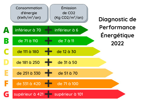 Un nouveau Diagnostic de Performance Energétique en 2022